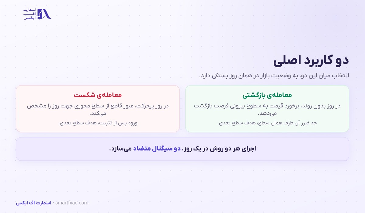 پیوت پوینت چیست؟ | محاسبه سطوح روزانه و ۶ اشتباه رایج 4 دو استراتژی معامله با پیوت پوینت