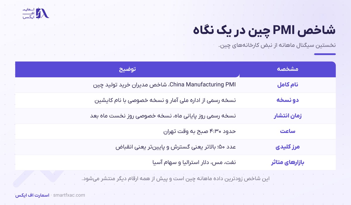 مشخصات شاخص PMI چین شامل دو نسخه و زمان انتشار