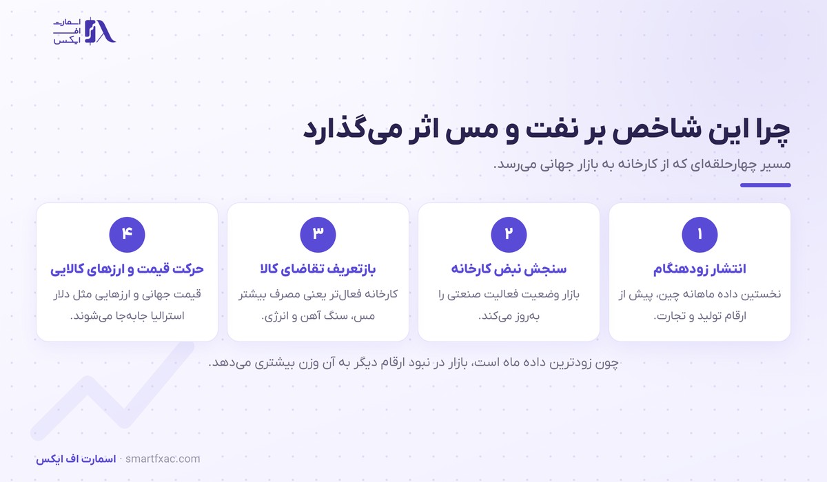 زنجیره اثر شاخص PMI چین بر قیمت کالاها