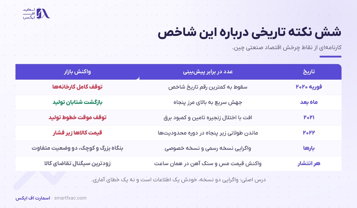 نکته‌های تاریخی شاخص PMI چین