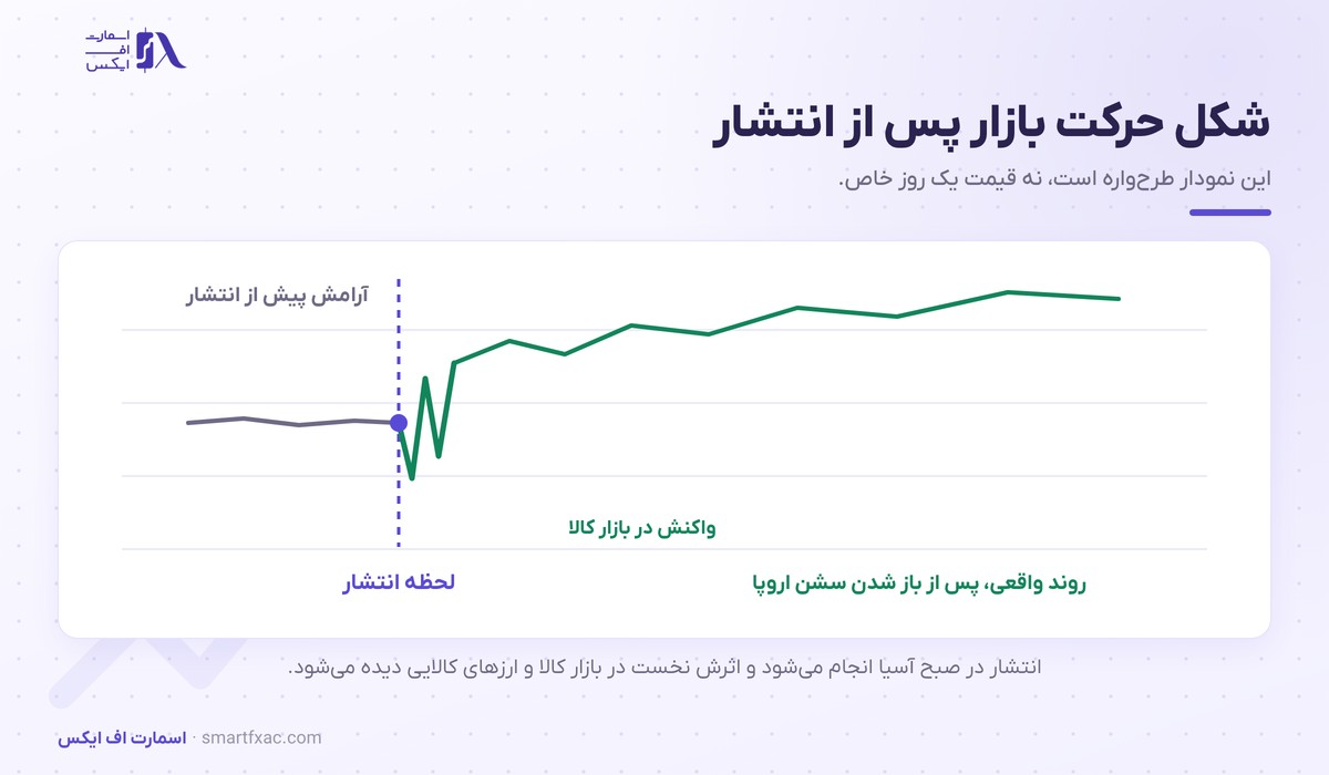 شکل واکنش بازار به انتشار شاخص PMI چین