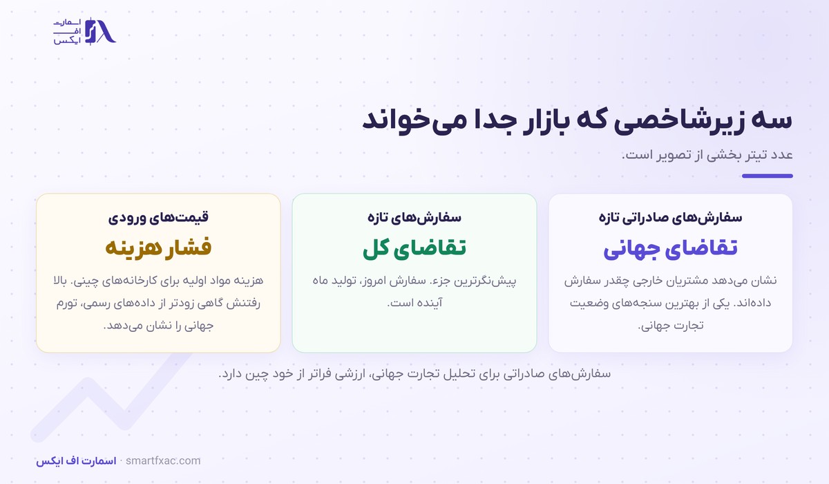 سه زیرشاخص مهم در شاخص PMI چین