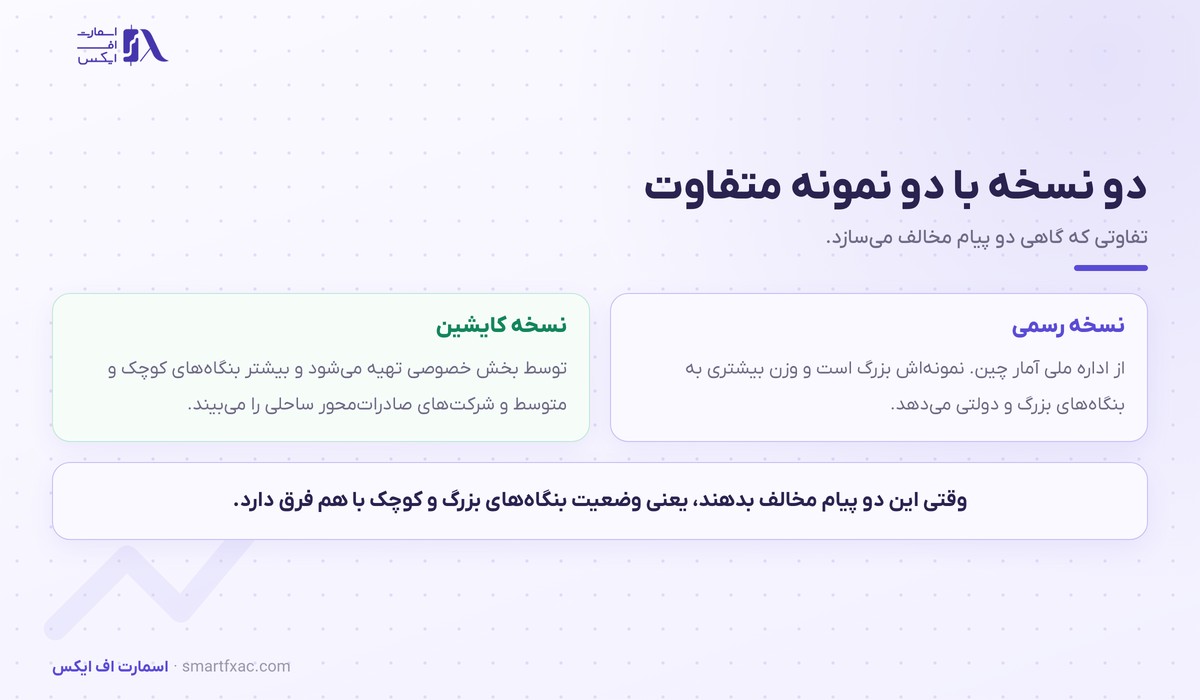 تفاوت نسخه رسمی و نسخه خصوصی شاخص PMI چین