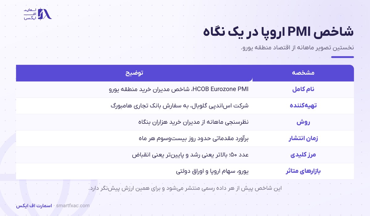 مشخصات شاخص PMI اروپا شامل تهیه‌کننده، روش و زمان انتشار