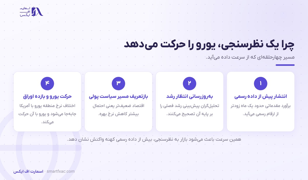 زنجیره اثر شاخص PMI اروپا بر یورو و بازده اوراق