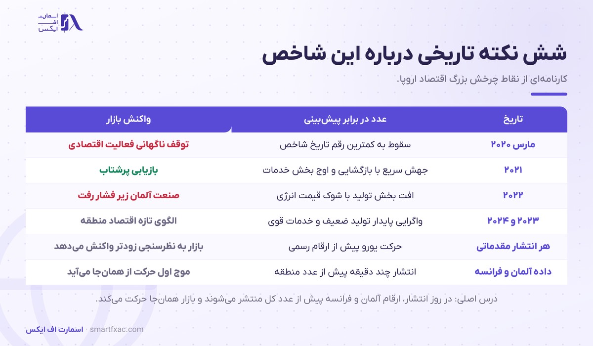 نکته‌های تاریخی شاخص PMI اروپا از ۲۰۲۰ تا امروز
