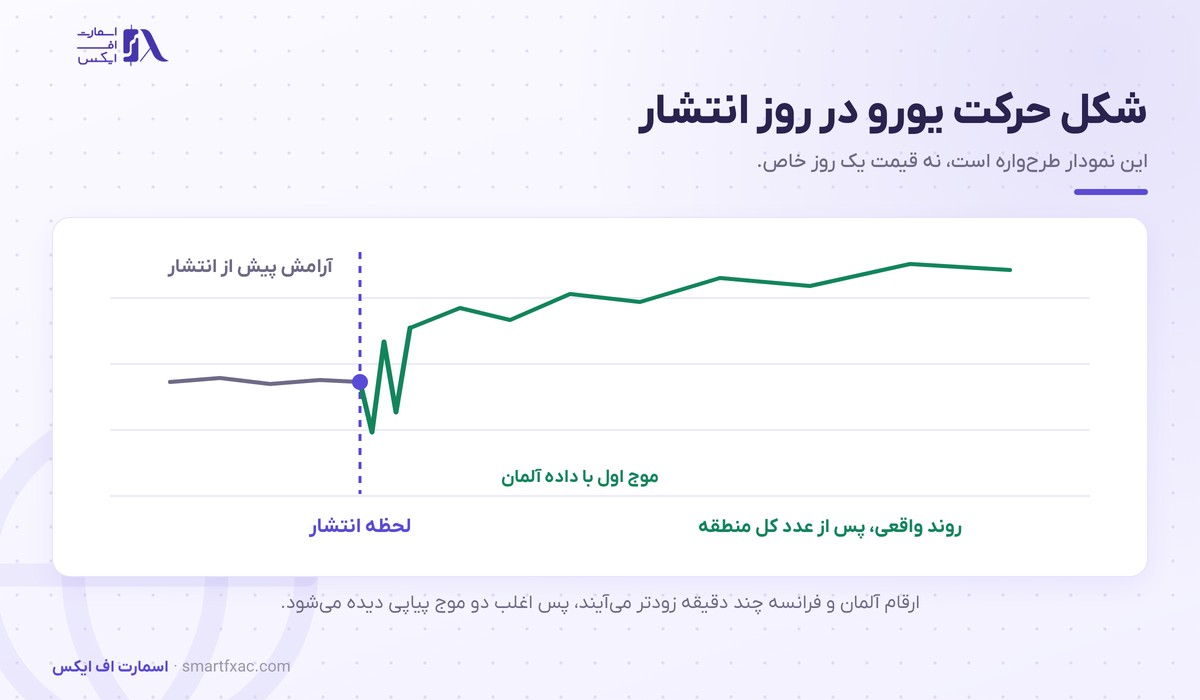 شکل واکنش یورو به انتشار شاخص PMI اروپا