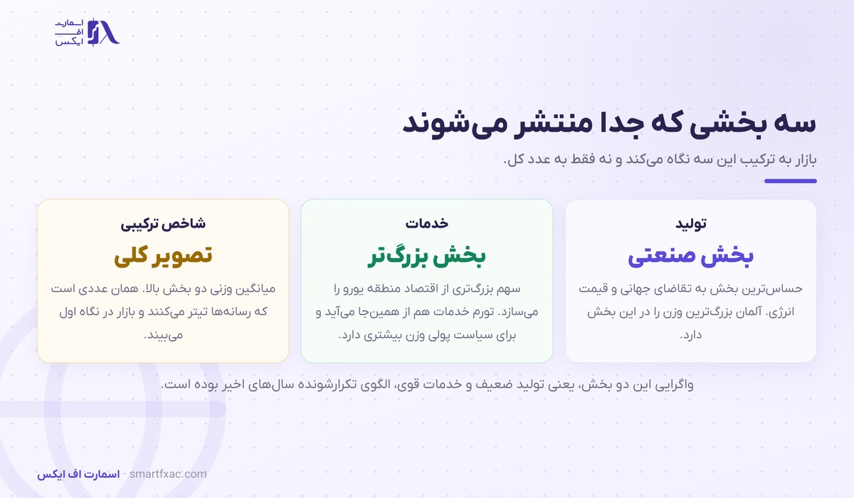 سه بخش شاخص PMI اروپا شامل تولید، خدمات و شاخص ترکیبی