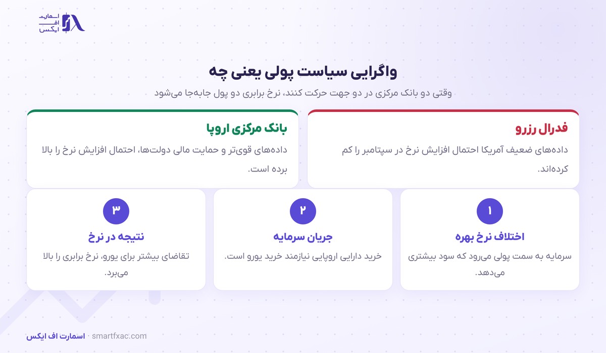 بانک UBS هدف نرخ یورو به دلار را از ۱٫۱۷ به ۱٫۲۰ بالا برد 3 واگرایی سیاست پولی فدرال رزرو و بانک مرکزی اروپا