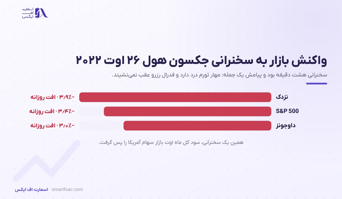 جروم پاول، رئیس پیشین فدرال رزرو آمریکا 5 واکنش بازار سهام آمریکا به سخنرانی جکسون هول جروم پاول در اوت ۲۰۲۲