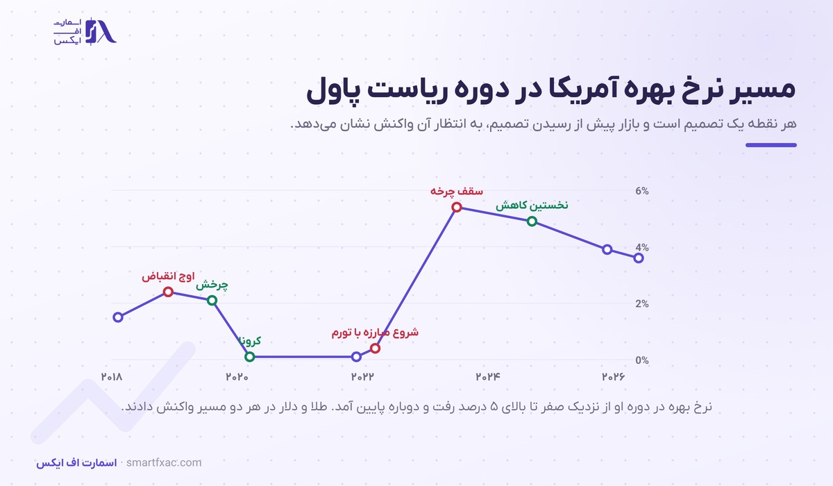 جروم پاول، رئیس پیشین فدرال رزرو آمریکا 2 نمودار مسیر نرخ بهره آمریکا در دوره ریاست جروم پاول