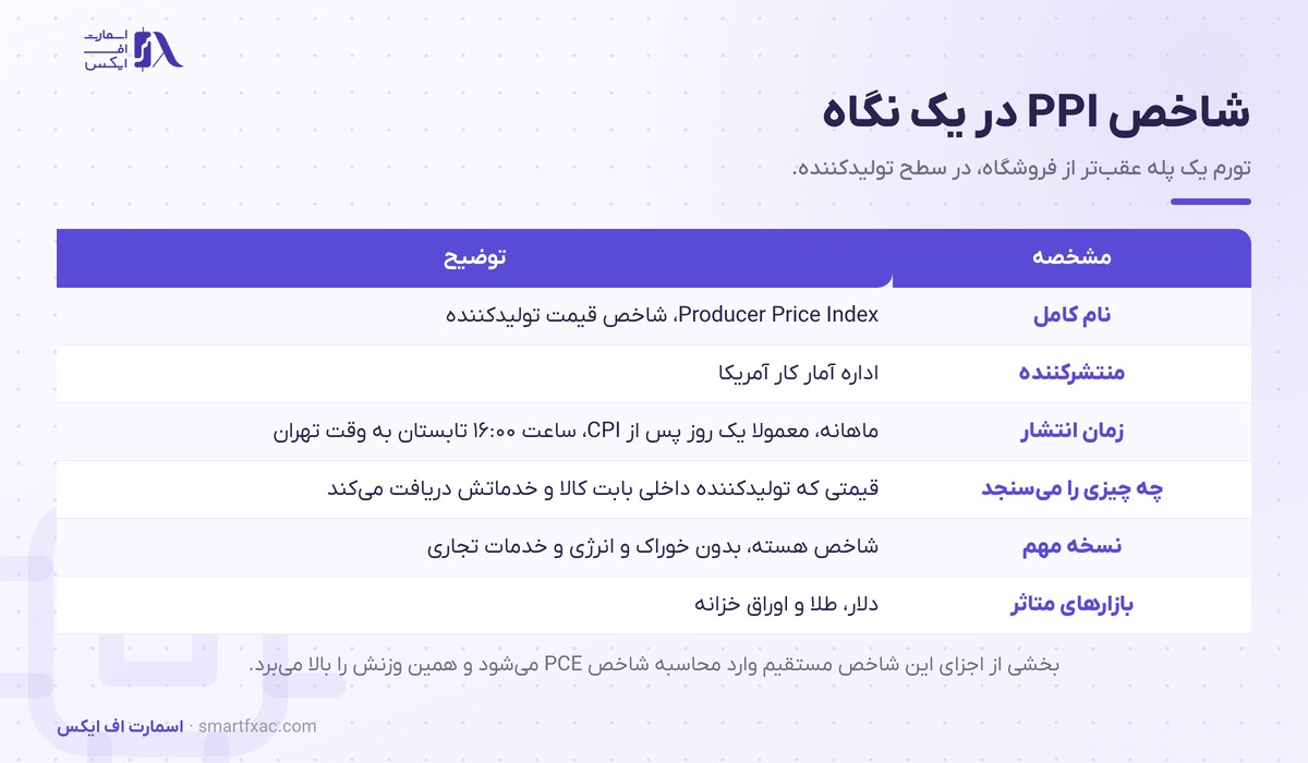 شاخص PPI چیست و چرا بازار را تکان میدهد؟ 1 مشخصات شاخص PPI آمریکا شامل منتشرکننده و زمان انتشار