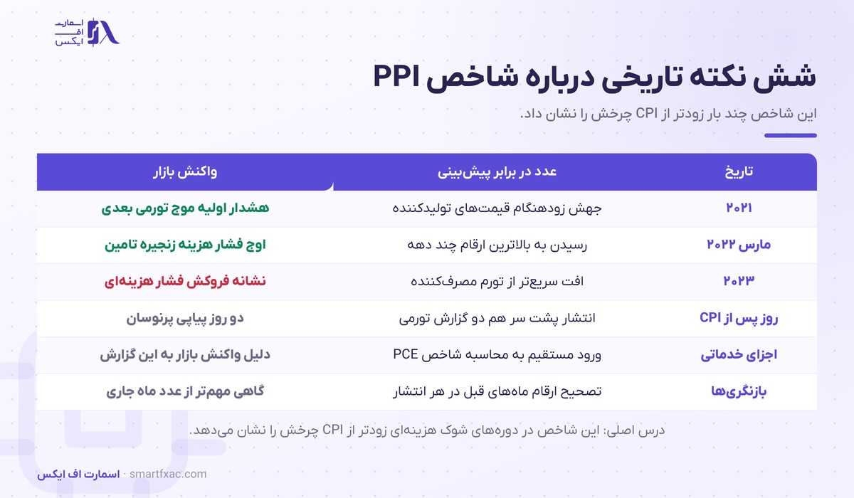 شاخص PPI چیست و چرا بازار را تکان میدهد؟ 5 شش نکته تاریخی درباره شاخص PPI آمریکا