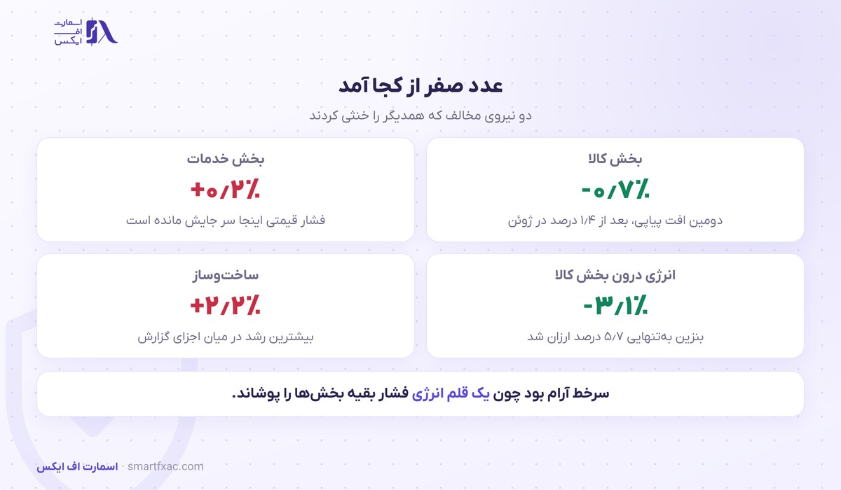 تفکیک شاخص قیمت تولیدکننده جولای بین کالا و خدمات و سهم بنزین
