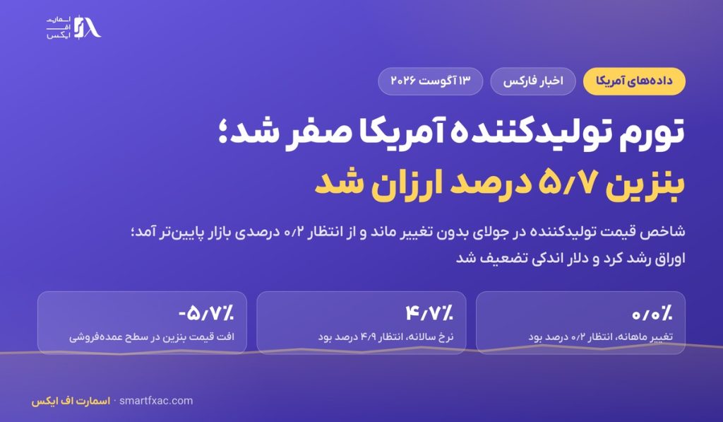 تورم تولیدکننده آمریکا در جولای صفر شد؛ بنزین ۵٫۷ درصد ارزان‌تر شد