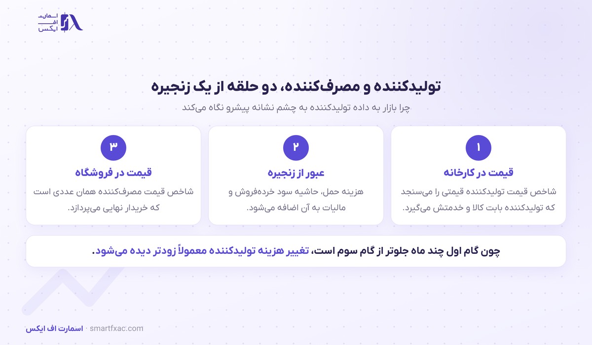 تفاوت شاخص قیمت تولیدکننده با شاخص قیمت مصرف‌کننده و مسیر انتقال آن