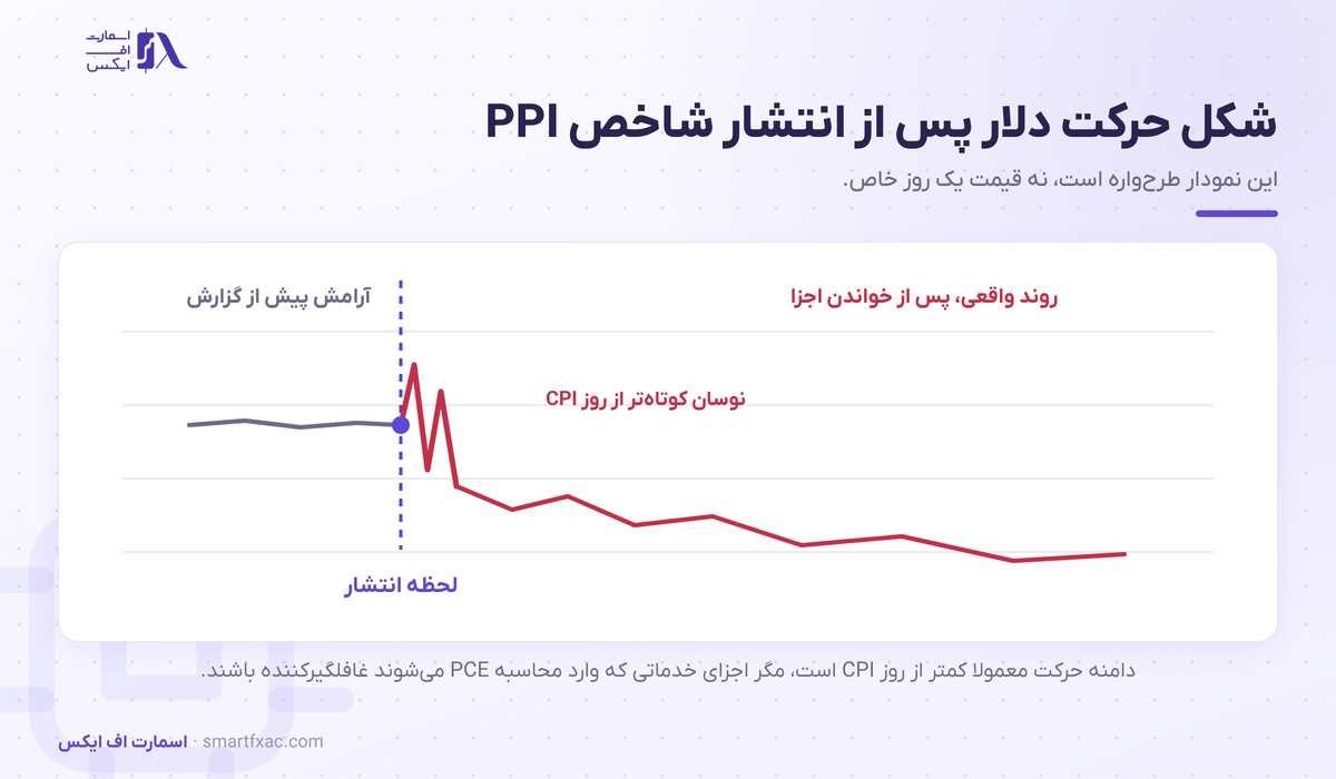 شاخص PPI چیست و چرا بازار را تکان میدهد؟ 6 شکل واکنش دلار پس از انتشار شاخص PPI