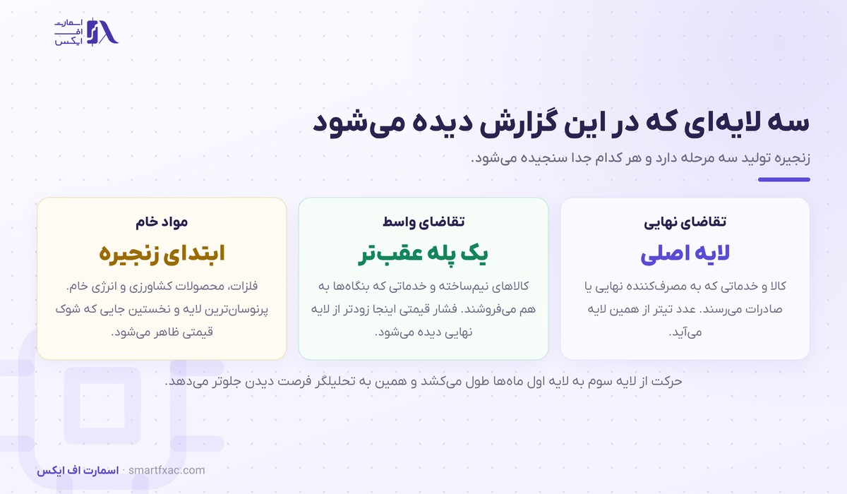 شاخص PPI چیست و چرا بازار را تکان میدهد؟ 3 سه لایه زنجیره تولید در شاخص PPI