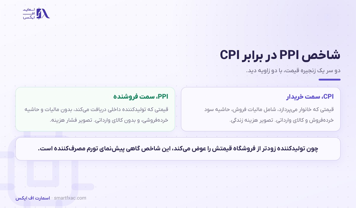 شاخص PPI چیست و چرا بازار را تکان میدهد؟ 2 تفاوت شاخص PPI با شاخص قیمت مصرفکننده