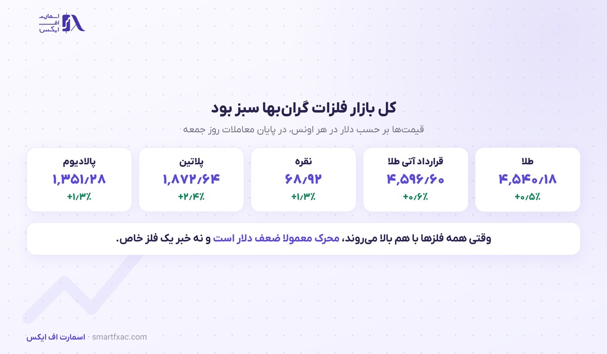 قیمت طلا و نقره و پلاتین و پالادیوم در پایان هفته