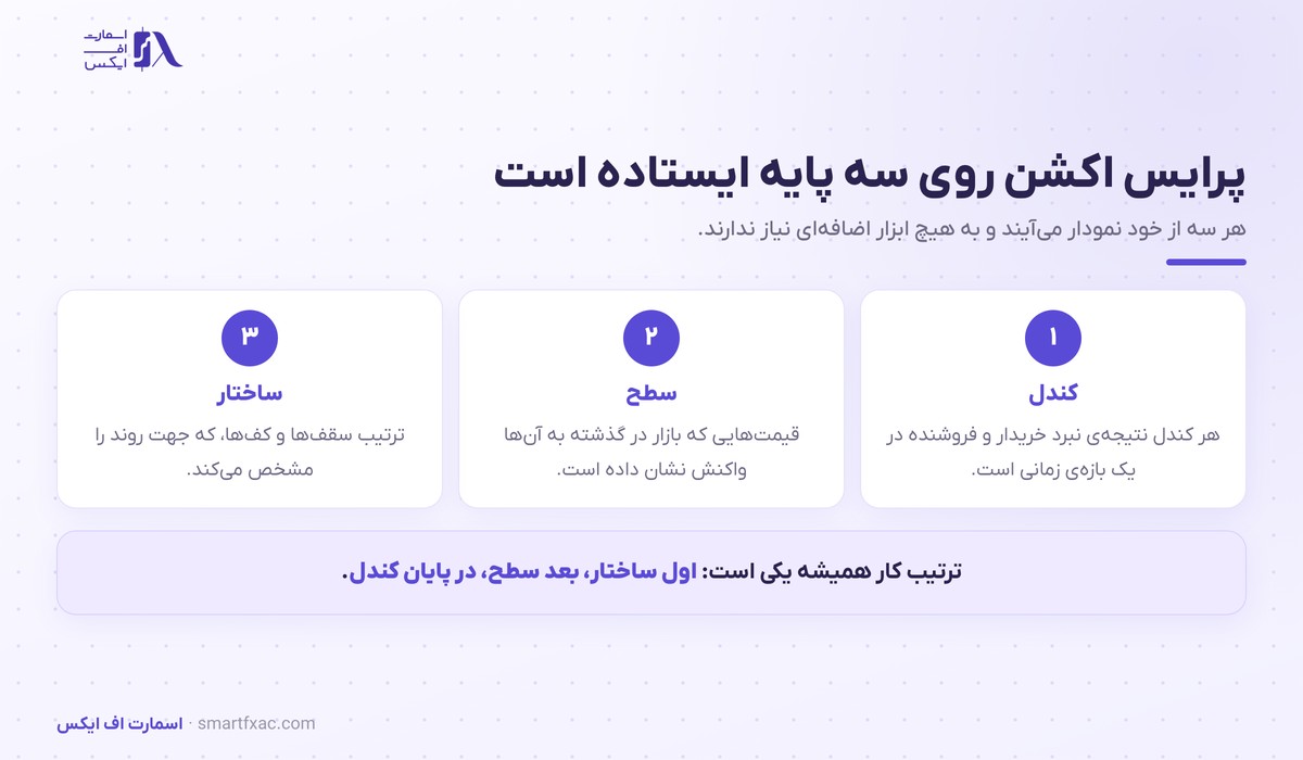 پرایس اکشن چیست؟ | ۳ پایه و چکلیست ۶ مرحلهای 2 سه پایه پرایس اکشن شامل کندل، سطح و ساختار بازار