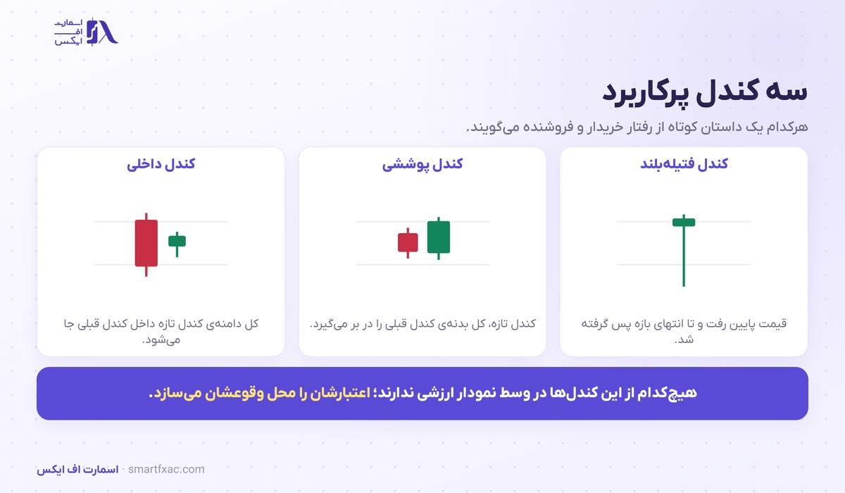 پرایس اکشن چیست؟ | ۳ پایه و چکلیست ۶ مرحلهای 3 سه الگوی کندلی پرکاربرد در پرایس اکشن