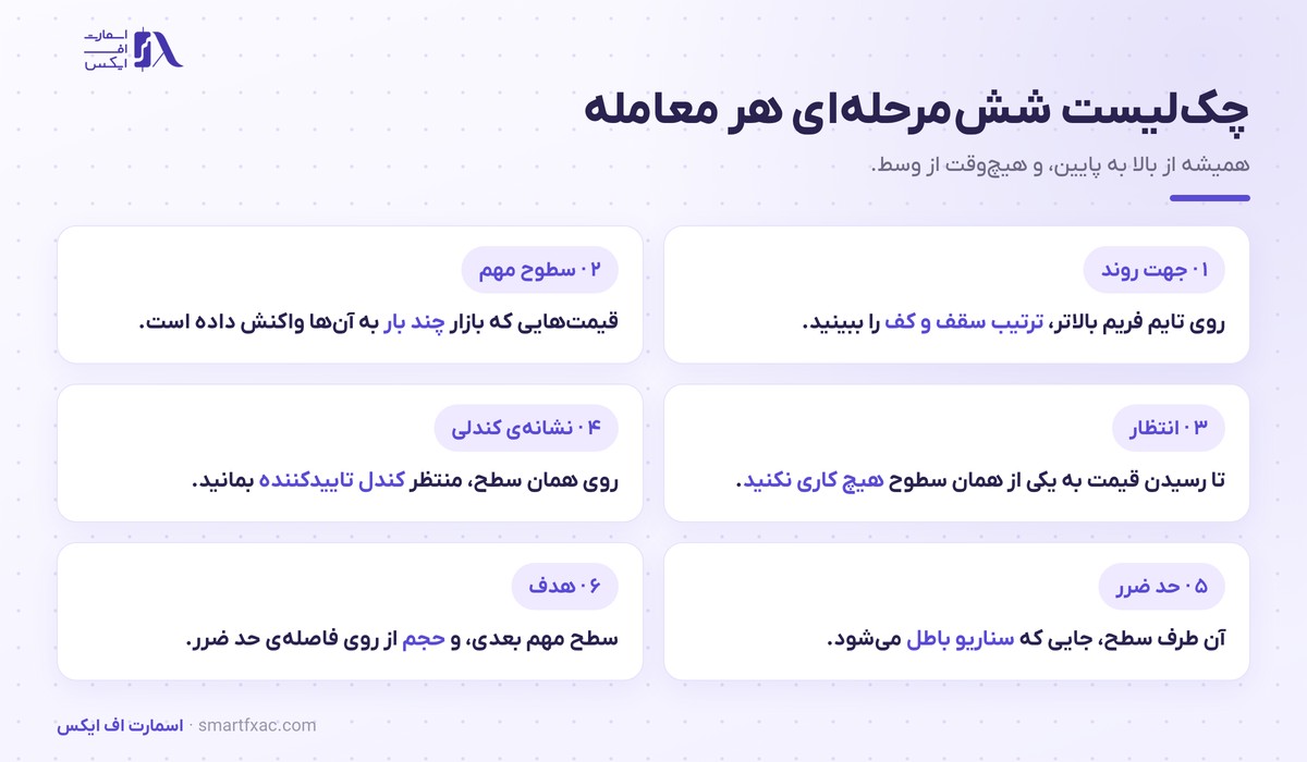 پرایس اکشن چیست؟ | ۳ پایه و چکلیست ۶ مرحلهای 6 چکلیست شش مرحلهای یک معامله پرایس اکشن