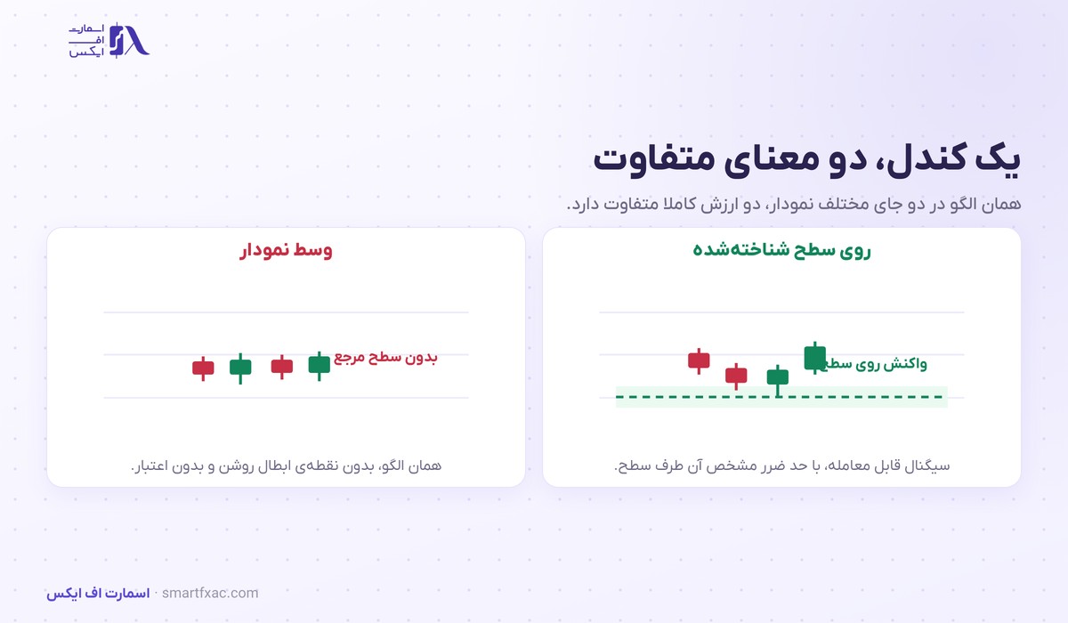 پرایس اکشن چیست؟ | ۳ پایه و چکلیست ۶ مرحلهای 4 تفاوت اعتبار یک الگوی کندلی روی سطح و در وسط نمودار