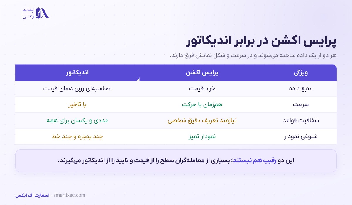 پرایس اکشن چیست؟ | ۳ پایه و چکلیست ۶ مرحلهای 5 جدول مقایسه پرایس اکشن با استفاده از اندیکاتورها
