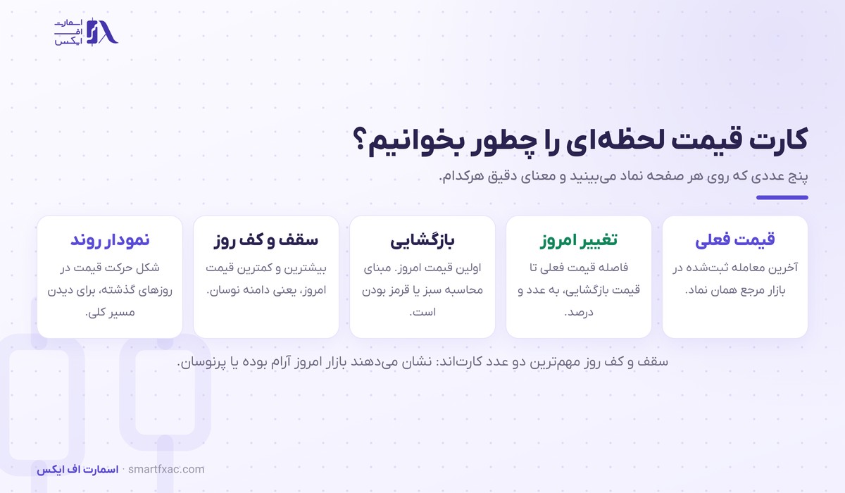قیمت لحظهای بازارهای جهانی 2 راهنمای خواندن کارت قیمت لحظهای هر نماد