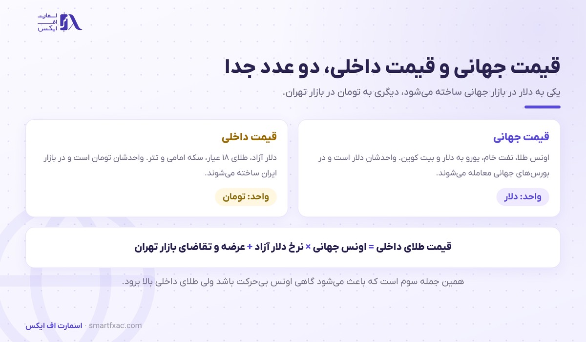 قیمت لحظهای بازارهای جهانی 4 تفاوت قیمت جهانی و قیمت داخلی طلا و دلار