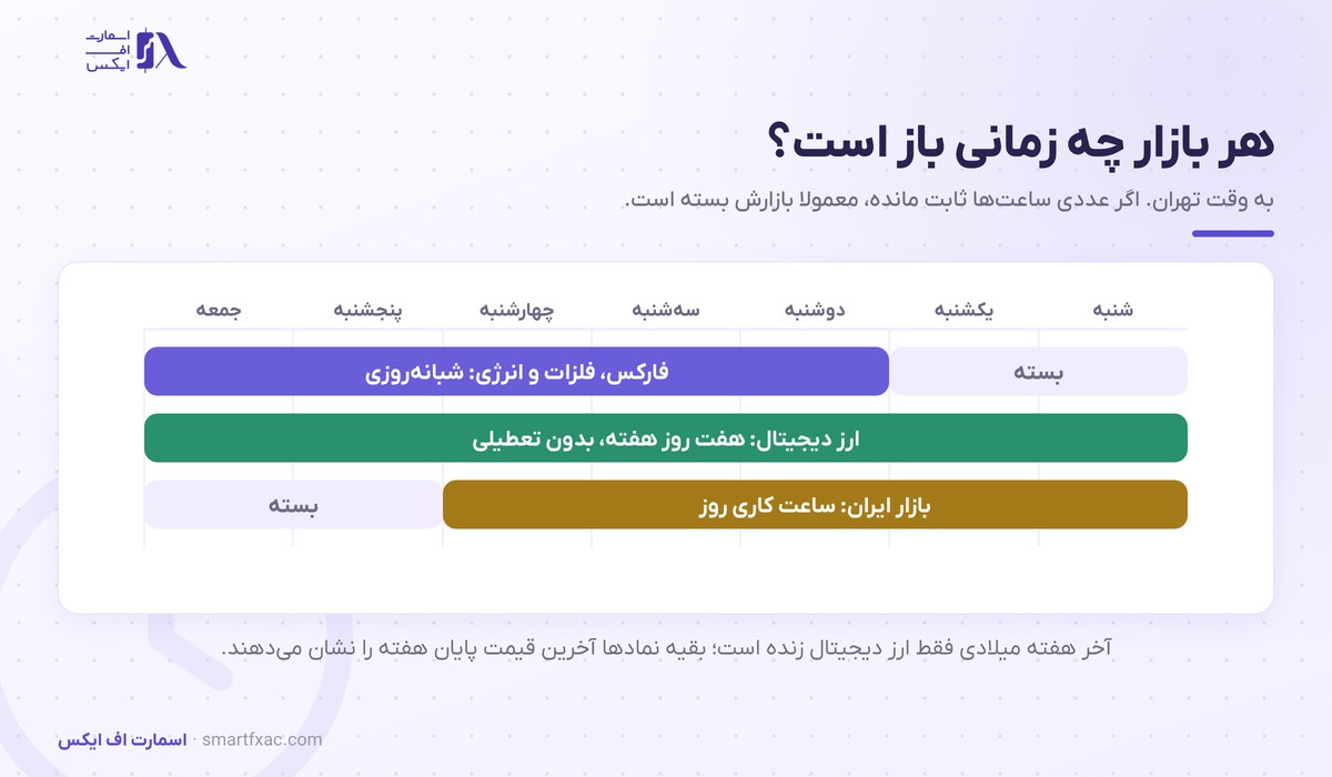 قیمت لحظهای بازارهای جهانی 3 ساعت باز و بسته بودن بازارهای جهانی و ایران به وقت تهران