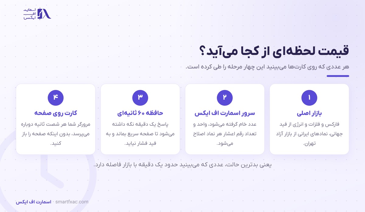 قیمت لحظهای بازارهای جهانی 1 نمودار مسیر قیمت لحظهای از بازار اصلی تا کارت صفحه