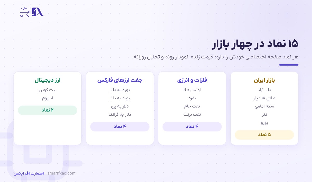 قیمت لحظهای بازارهای جهانی 5 نقشه ۱۵ نماد قیمت لحظهای در چهار بازار