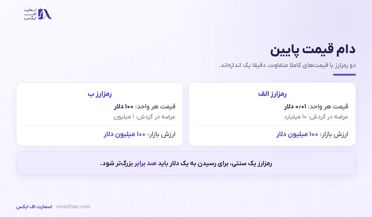 مقایسه دو رمزارز با قیمت متفاوت و مارکت کپ برابر