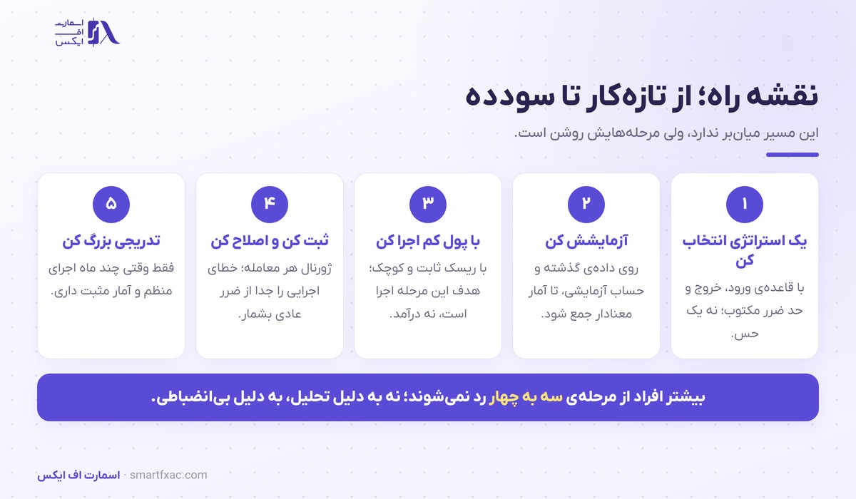 نقشه راه پنج مرحله‌ای تبدیل شدن به تریدر سودده