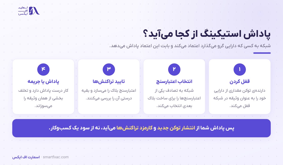 سازوکار گواه اثبات سهام و مسیر پاداش استیکینگ