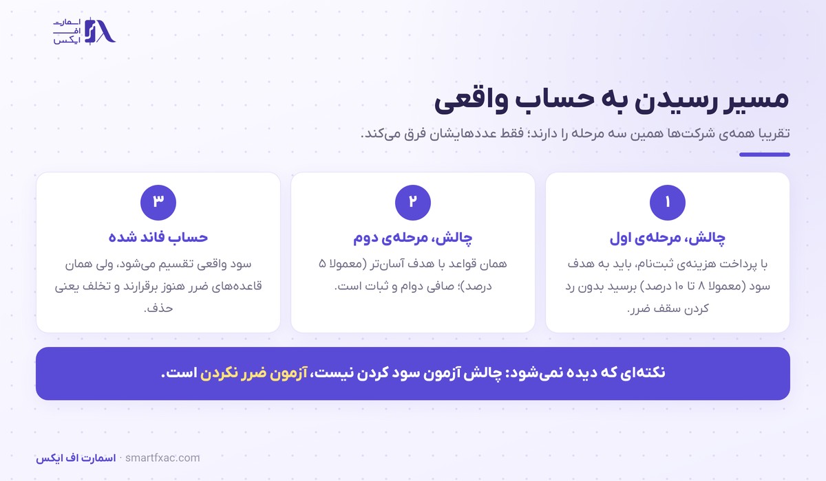 پراپ تریدینگ چیست؟ | چالش، سقف ضرر و مدل درآمد شرکتهای پراپ 2 سه مرحله چالش پراپ تریدینگ تا حساب فاند شده