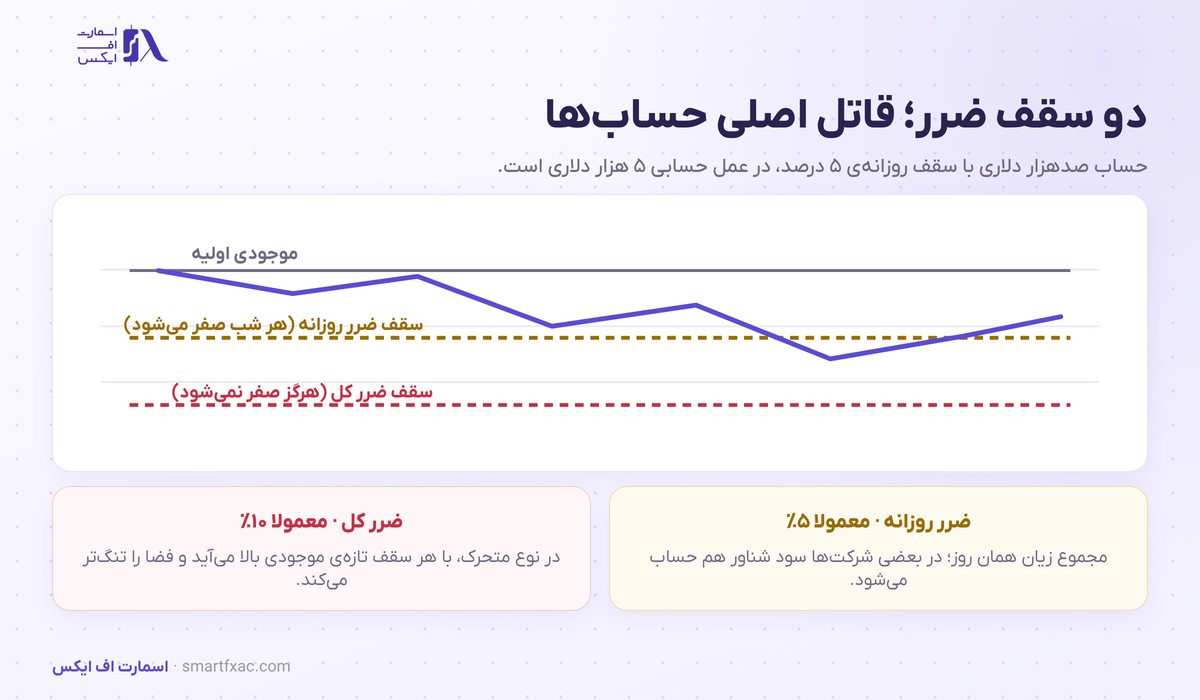 پراپ تریدینگ چیست؟ | چالش، سقف ضرر و مدل درآمد شرکتهای پراپ 3 سقف ضرر روزانه و سقف ضرر کل در حساب پراپ