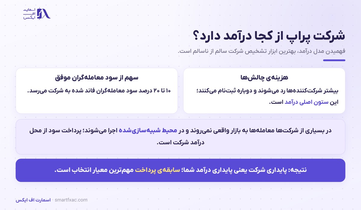 پراپ تریدینگ چیست؟ | چالش، سقف ضرر و مدل درآمد شرکتهای پراپ 4 مدل درآمد شرکتهای پراپ تریدینگ