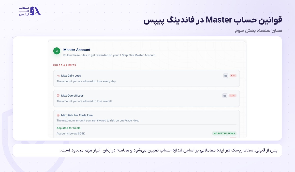 پراپ فرم فاندینگ پیپس (FundingPips) 6 قوانین حساب Master در پراپ فاندینگ پیپس