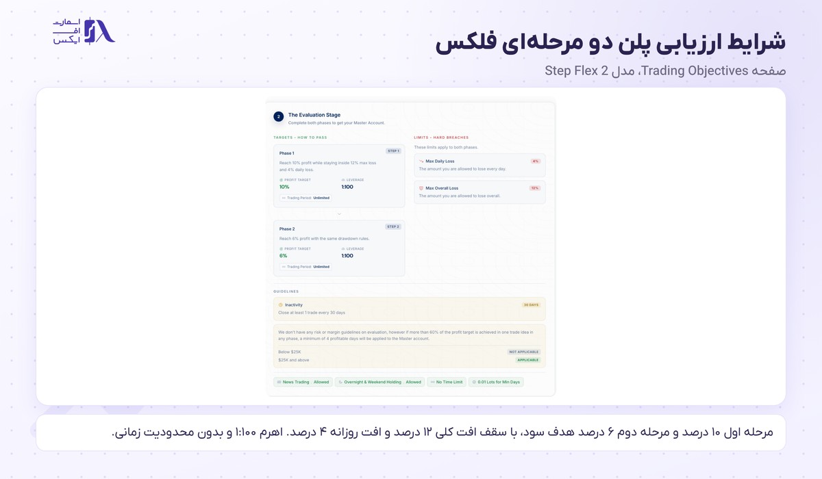 پراپ فرم فاندینگ پیپس (FundingPips) 3 شرایط ارزیابی پلنهای پراپ فاندینگ پیپس