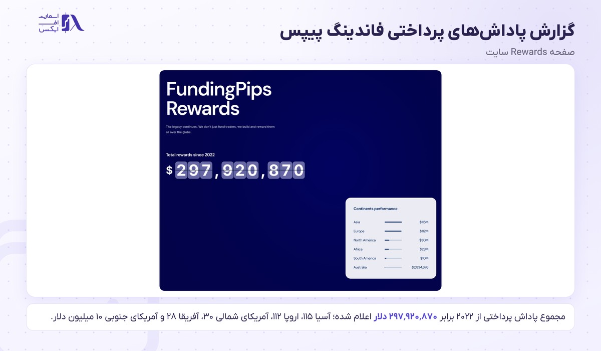 پراپ فرم فاندینگ پیپس (FundingPips) 7 گزارش پاداشهای پرداختی پراپ فاندینگ پیپس
