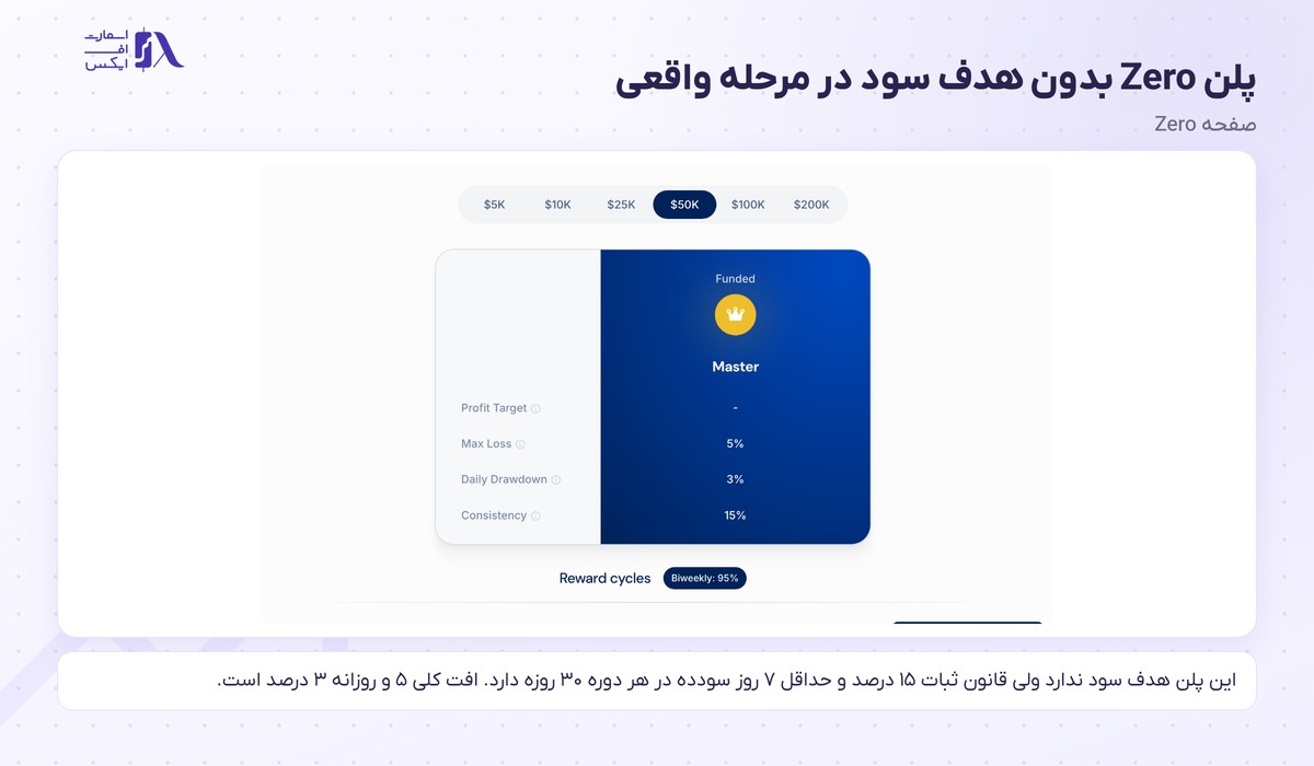 پراپ فرم فاندینگ پیپس (FundingPips) 5 پلن Zero در پراپ فاندینگ پیپس