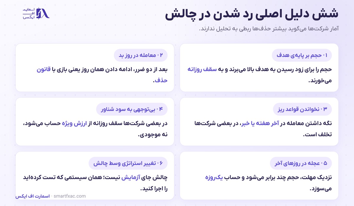 پراپ تریدینگ چیست؟ | چالش، سقف ضرر و مدل درآمد شرکتهای پراپ 6 شش دلیل رایج رد شدن در چالش پراپ تریدینگ