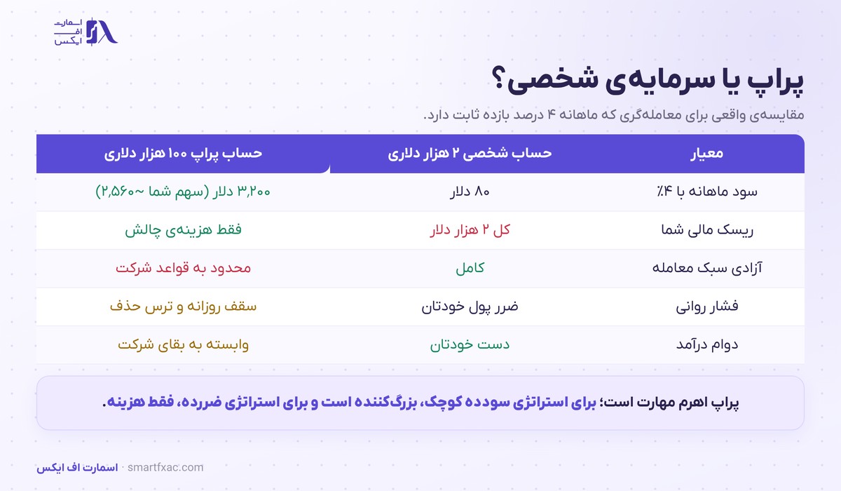پراپ تریدینگ چیست؟ | چالش، سقف ضرر و مدل درآمد شرکتهای پراپ 5 مقایسه حساب پراپ با حساب شخصی برای معاملهگر
