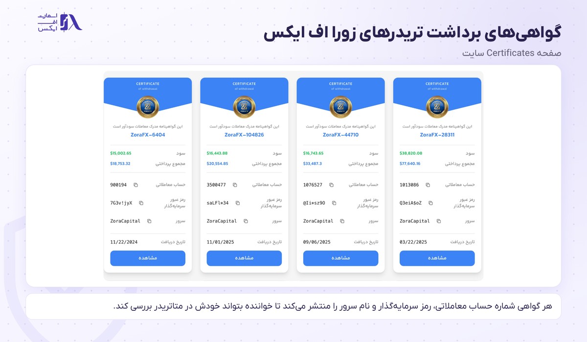 گواهی‌های برداشت تریدرها در پراپ زورا اف ایکس