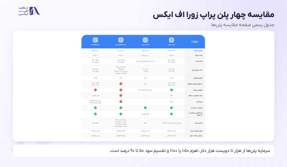 جدول رسمی مقایسه چهار پلن پراپ زورا اف ایکس