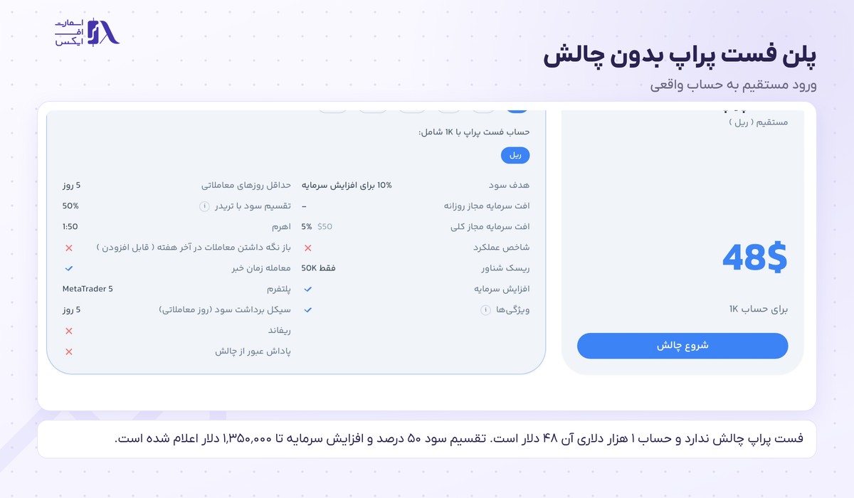 پلن فست پراپ زورا اف ایکس بدون چالش و با قیمت حساب هزار دلاری