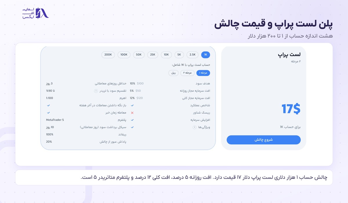 کارت پلن لست پراپ زورا اف ایکس با قیمت چالش و اندازه حساب‌ها